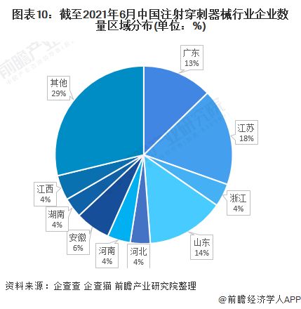 預見2022 中國注射穿刺器械行業(yè)全景圖譜
