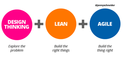 設計思維、精益設計與敏捷開發(fā) 協(xié)同驅動的創(chuàng)新開發(fā)流程