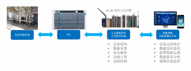 垃圾焚燒數據采集 技術、應用與挑戰